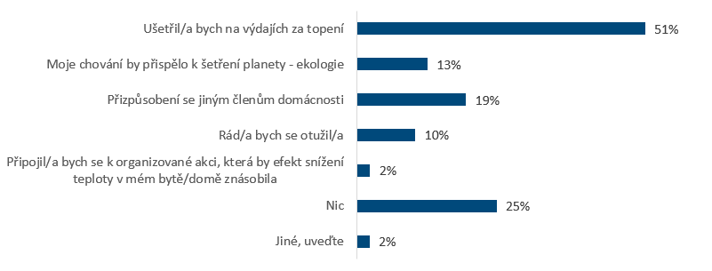 Co by Vás přimělo topit méně a přiobléknout se?