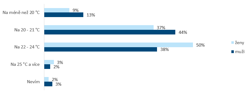 Graf: Na kolik stupňů doma topíte?