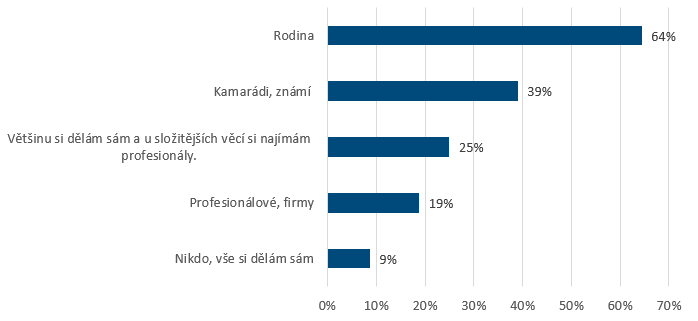 Graf: Kdo Vám pomáhá s úpravami (opravy, rekonstrukce, vylepšení) Vaší domácnosti?