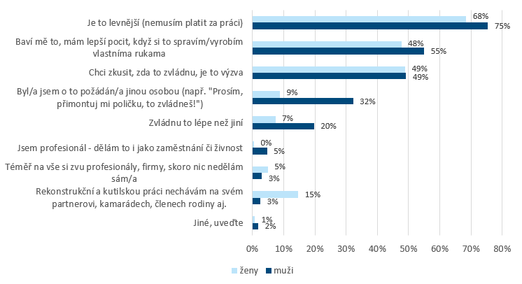 Graf: Proč jste se rozhodli udělat nějakou rekonstrukční či kutilskou práci sami?