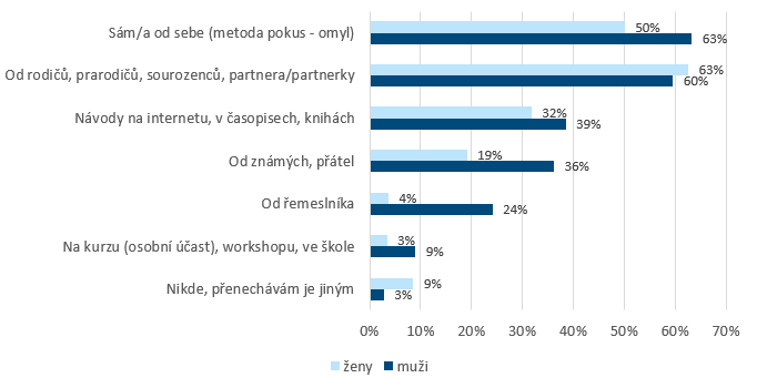 Graf: Kde jste se kutilské a řemeslné práce naučili?