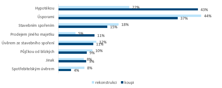 Graf: Financování rekonstrukce/koupě nemovitosti