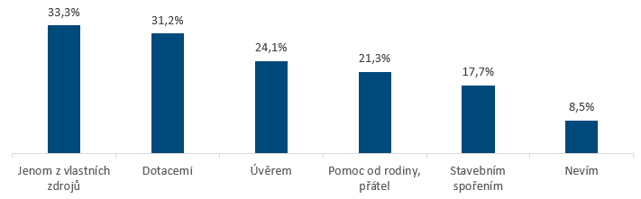 Graf: Financování udržitelných technologií