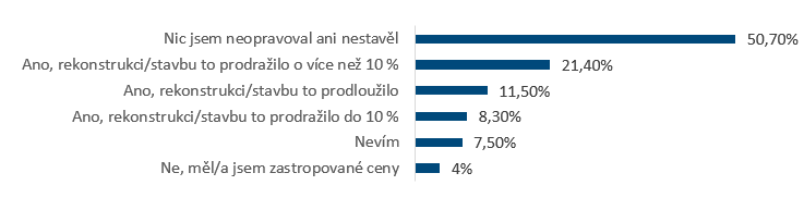 Graf: Pocítili jste rostoucí ceny stavebních materiálů v posledním roce?