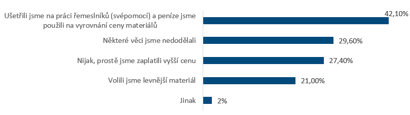 Graf: Jak řešíte rostoucí ceny materiálu v průběhu rekonstrukce / stavby?