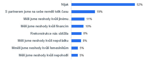 Graf: Jak ovlivňují rekonstrukce partnerský život Čechů