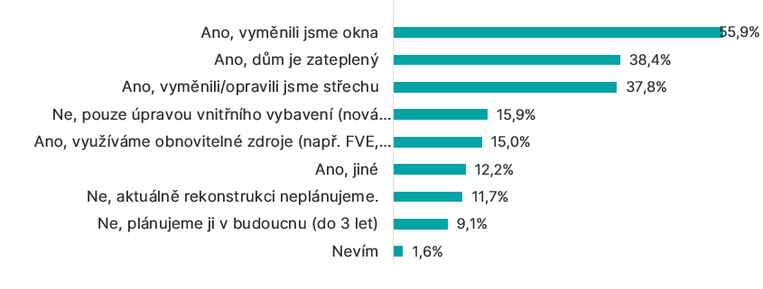 Graf: Prošel dům vnější rekonstrukcí?