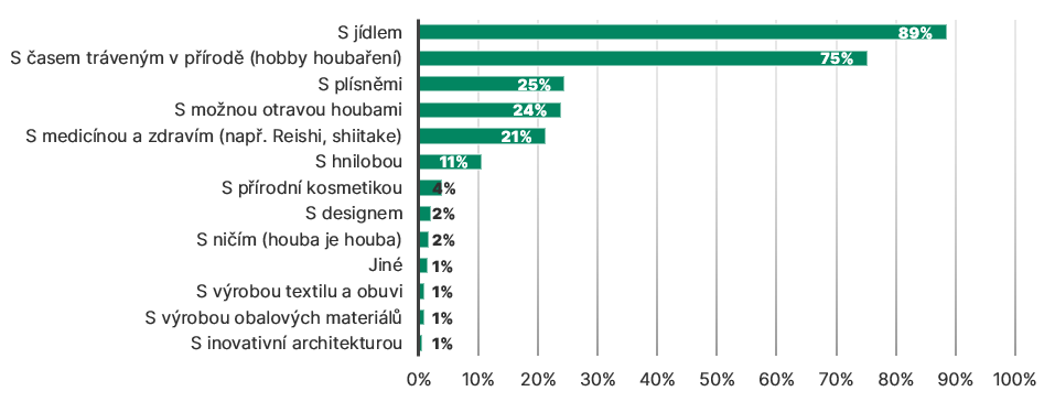 Graf: S čím si houby nebo podhoubí spojujete?