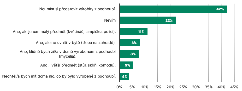 Graf: Uměli byste si představit, že byste měli doma nějaký výrobek nebo kus nábytku, k jehož výrobě bylo použito podhoubí? 