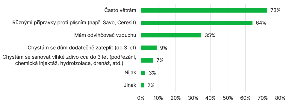 Graf: Jak řešíte problémy s vlhkostí nebo plísní v domě?