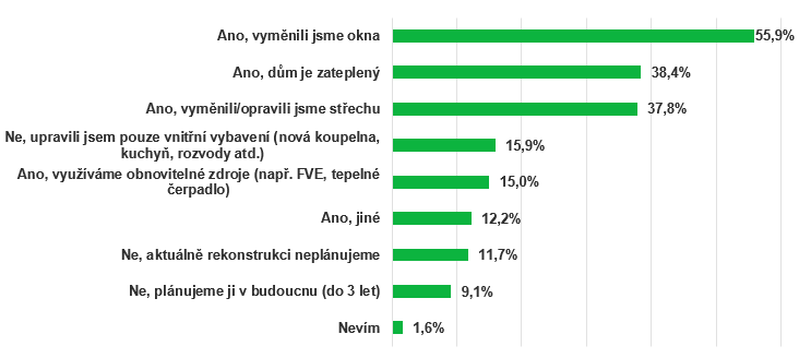 Graf: Realizovali jste už na vašem domě nějakou vnější rekonstrukci?