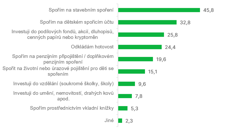 Graf: Jaké finanční produkty využíváte na spoření/investice pro Vaše nezletilé dítě/vnouče?