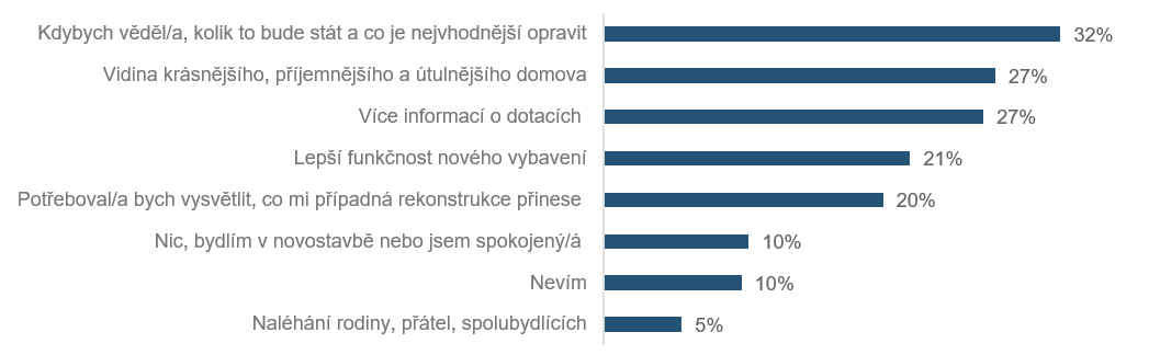 Graf: Co by pomohlo k rozhodnutí rekonstruovat?