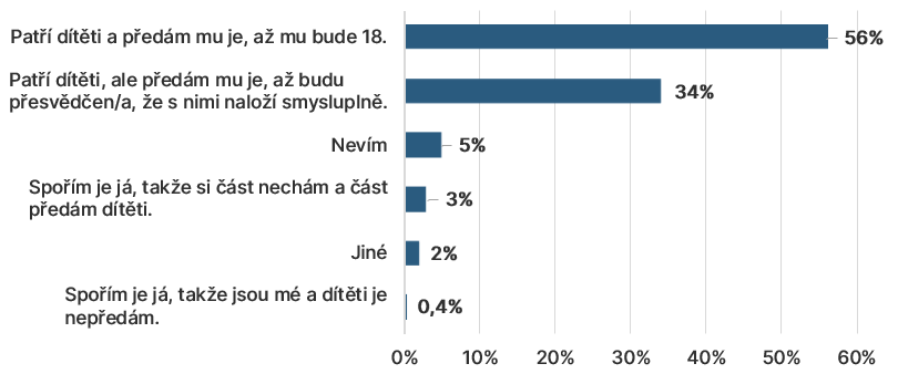 Graf: Pokud založíte dítěti stavební spoření na jméno dítěte, komu podle Vás peníze patří?