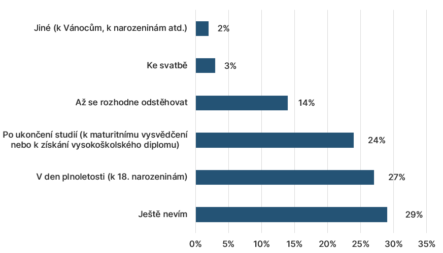 Graf: Při jaké příležitosti plánujete předat dítěti úspory, které pro něj máte?