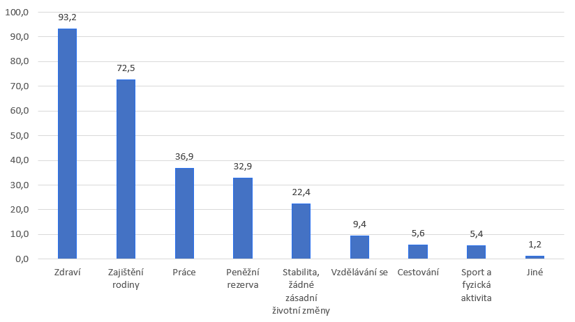 Graf: Co byste si v životě ještě rádi splnili? Chtěl/a bych...