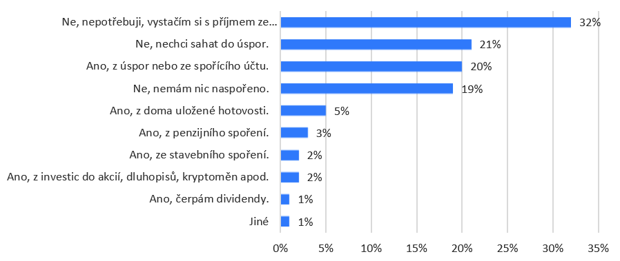 Graf: Čerpáte nyní finance z dříve nashromážděných úspor? 
