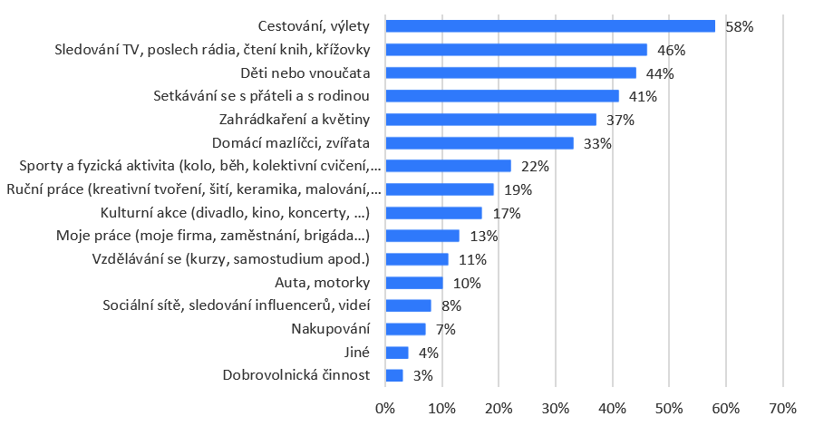 Graf: Jaké jsou vaše koníčky? Co vás nejvíce baví a naplňuje?