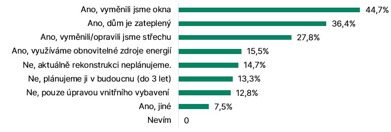 Graf: Prošel váš dům vnější rekonstrukcí? 
