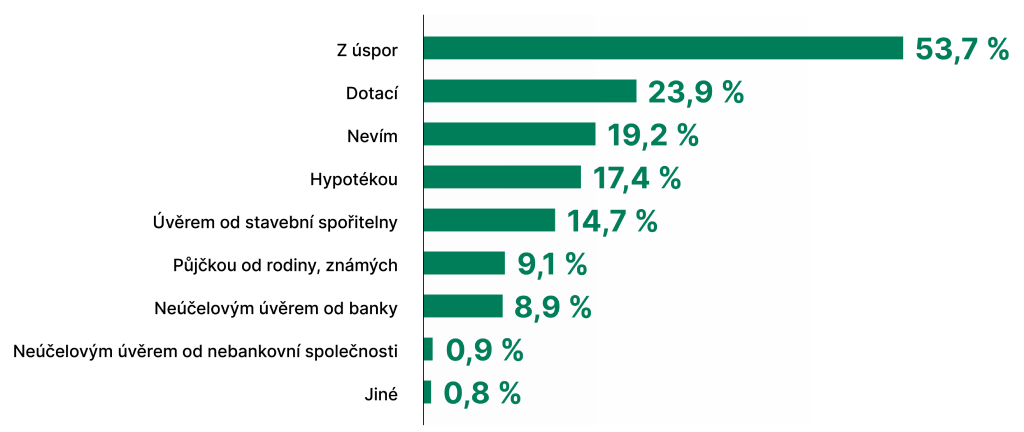 Graf: V případě, že byste prováděli udržitelnou rekonstrukci svého domu, jak byste jí financovali?